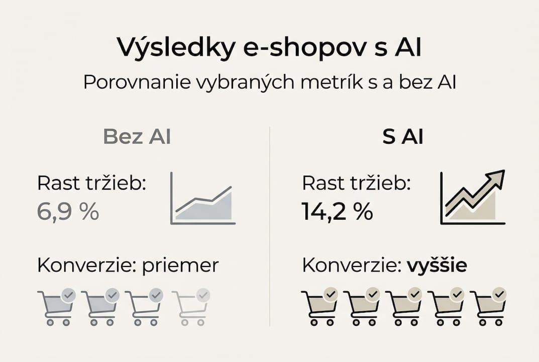 Prehľadná infografika ukazuje rozdiely vo výsledkoch dosiahnutých s využitím umelej inteligencie a bez nej.