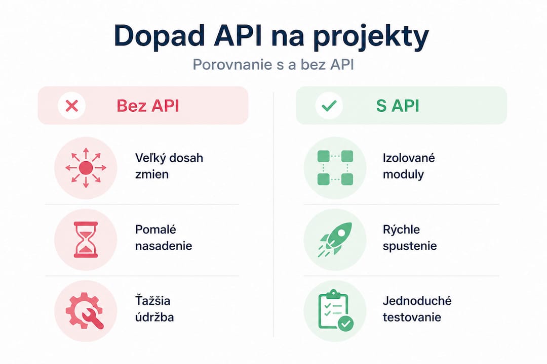 Infografika: Ako vyzerajú výhody riešení s API a bez neho