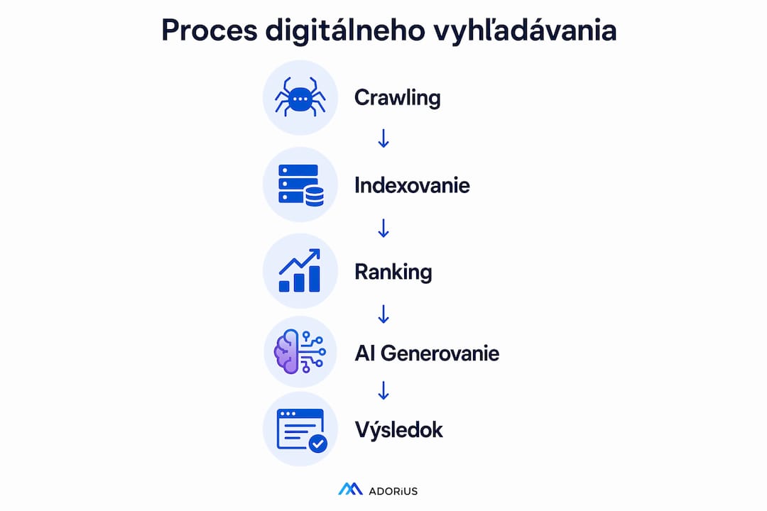 Infografika: Ako bude vyzerať proces digitálneho vyhľadávania v roku 2026