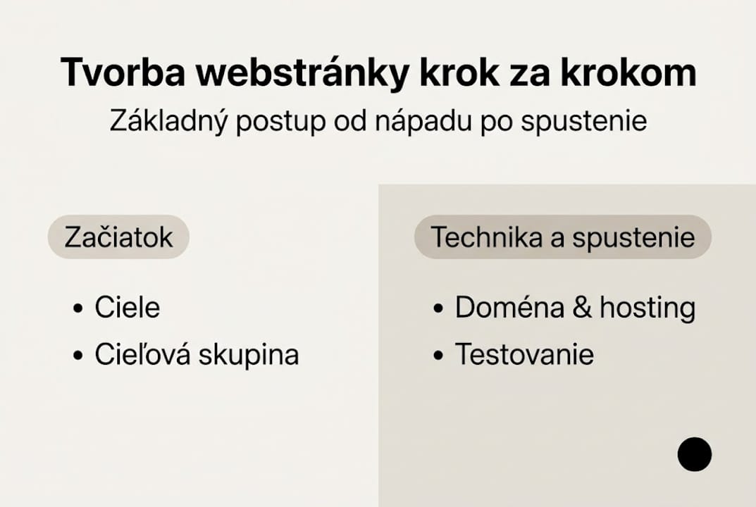 Prehľadný grafický sprievodca postupom vytvárania webovej stránky