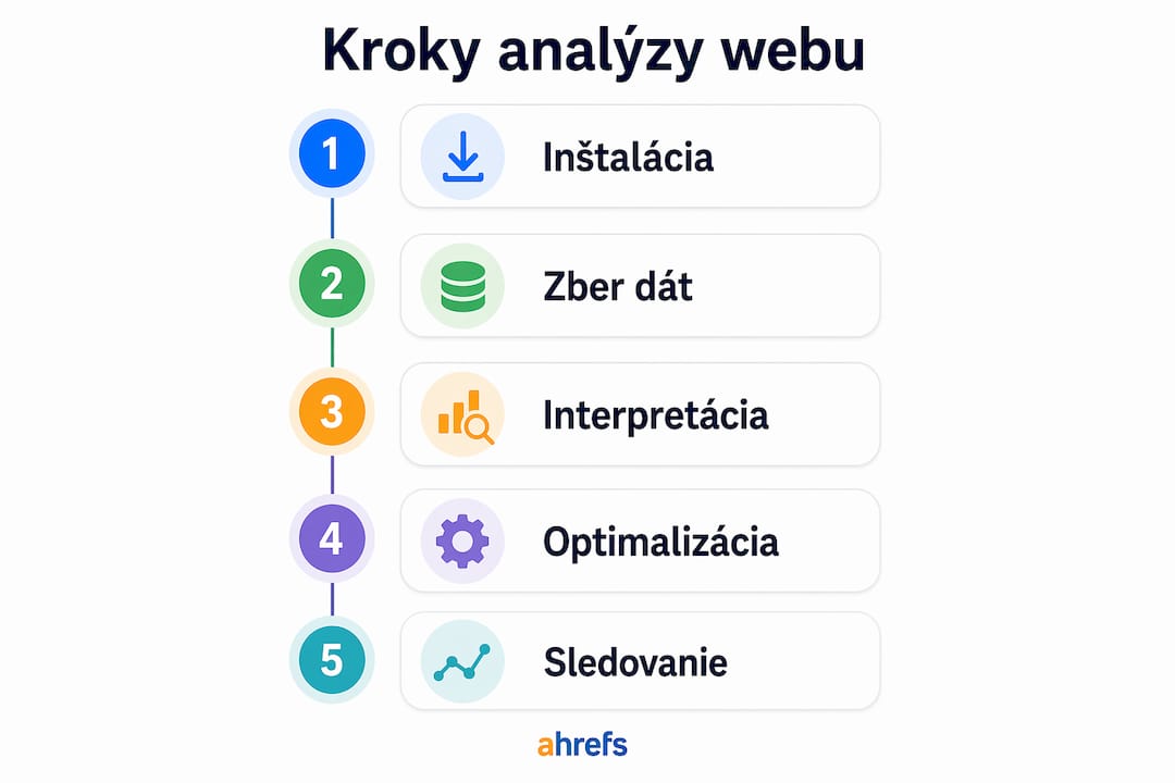Prehľad základných krokov pri analýze webu pre začiatočníkov v prehľadnej infografike