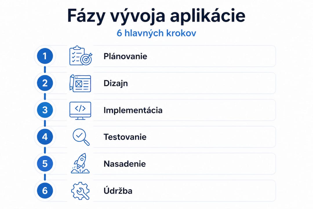 Prehľadný grafický sprievodca 6 fázami vývoja aplikácie
