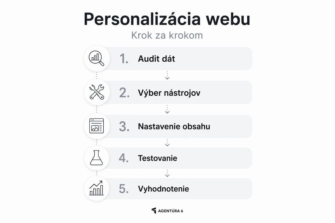 Infografika: 5 krokov, ako prispôsobiť web podľa potrieb návštevníka