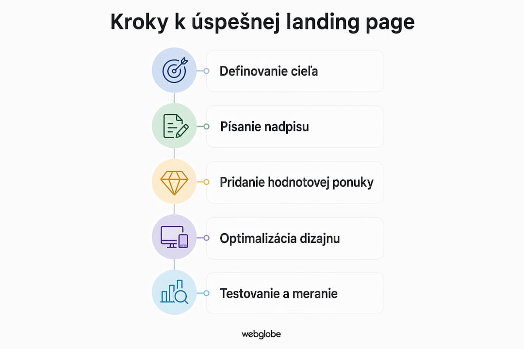 Infografika s prehľadom, ako krok za krokom vytvoriť úspešnú landing page