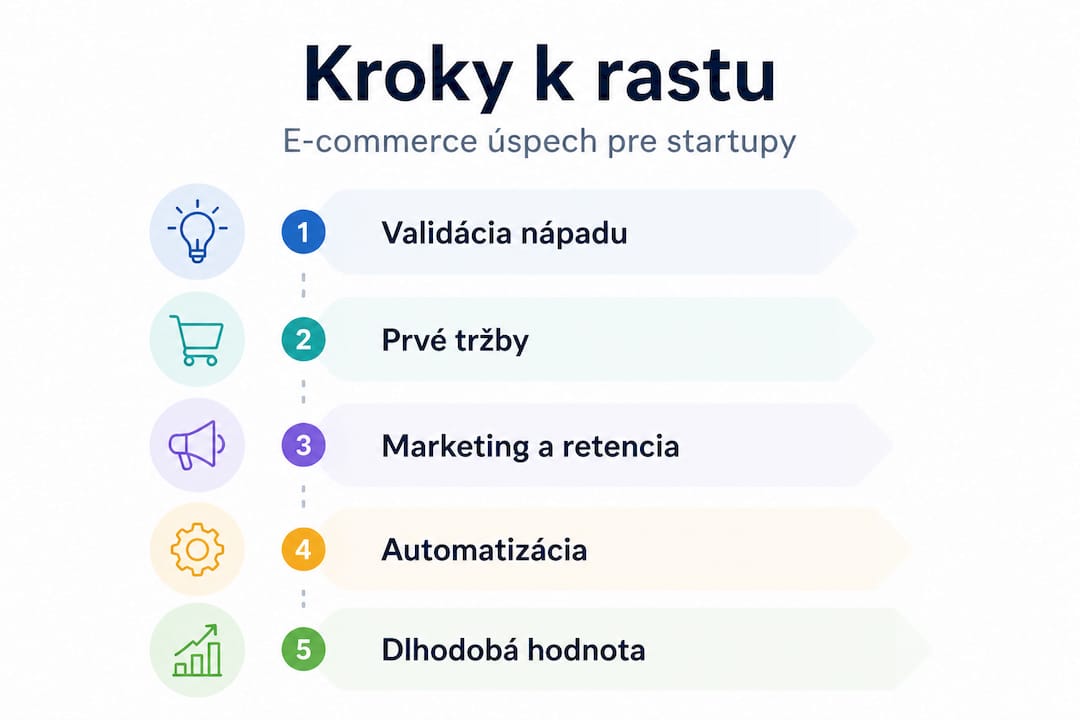 Infografika: Kľúčové kroky k rozvoju vášho e-shopu