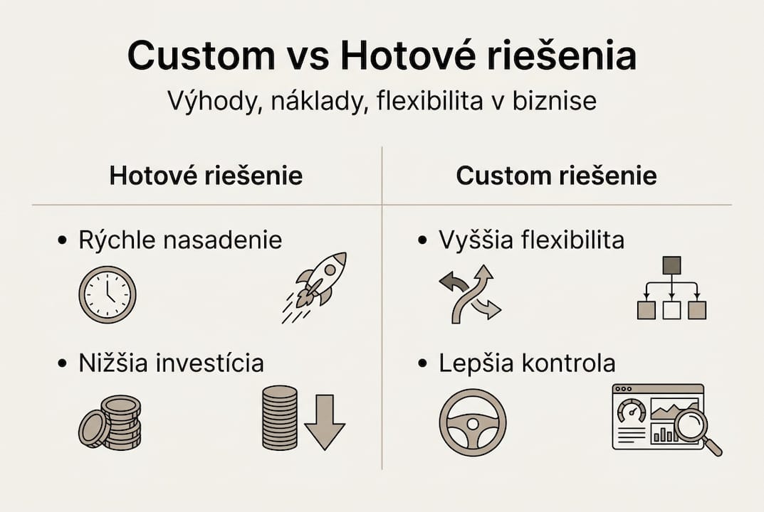 Prehľadná infografika: Porovnanie softvéru na mieru a hotových riešení
