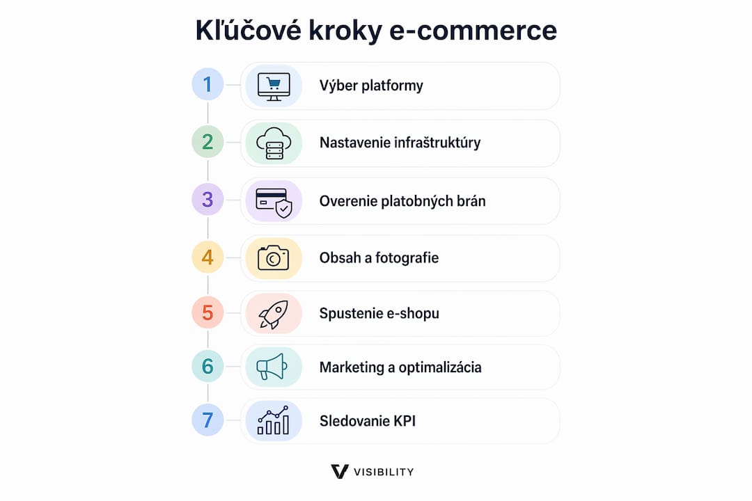 Prehľadná infografika so základnými krokmi, ako pripraviť úspešné e-shopové riešenie