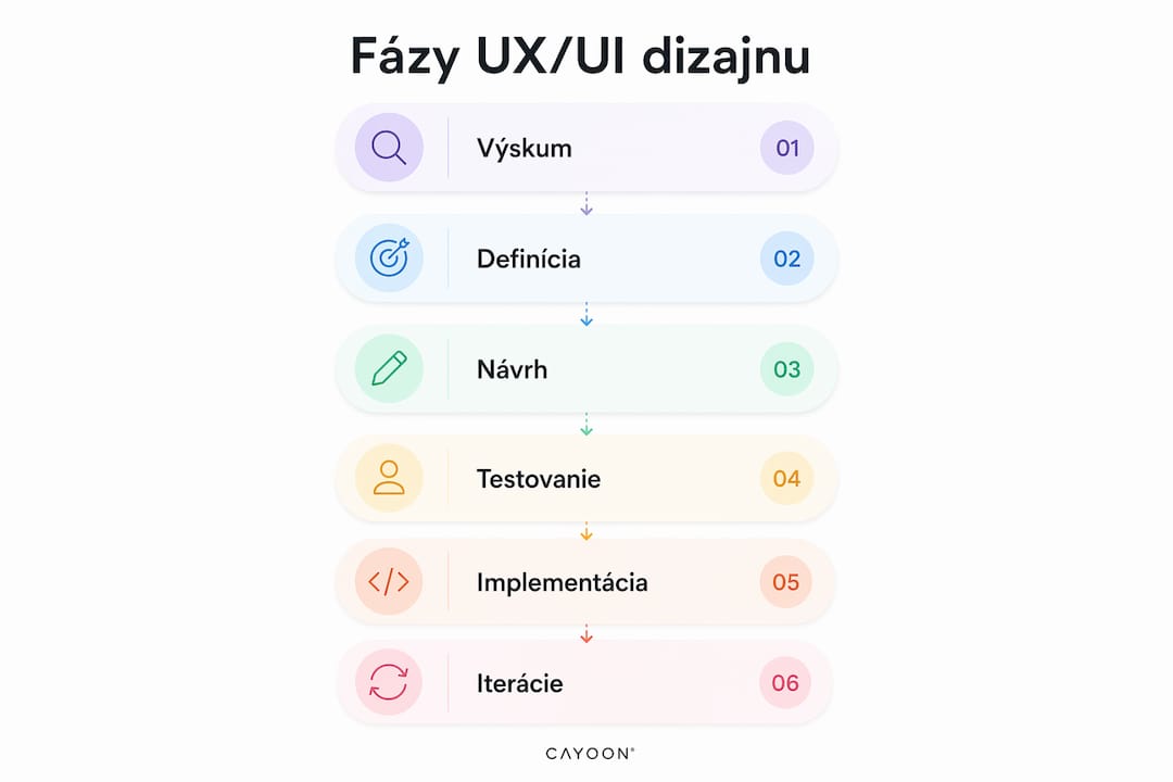 Prehľadná infografika, ktorá krok za krokom ukazuje, ako prebieha príprava UX/UI dizajnu.