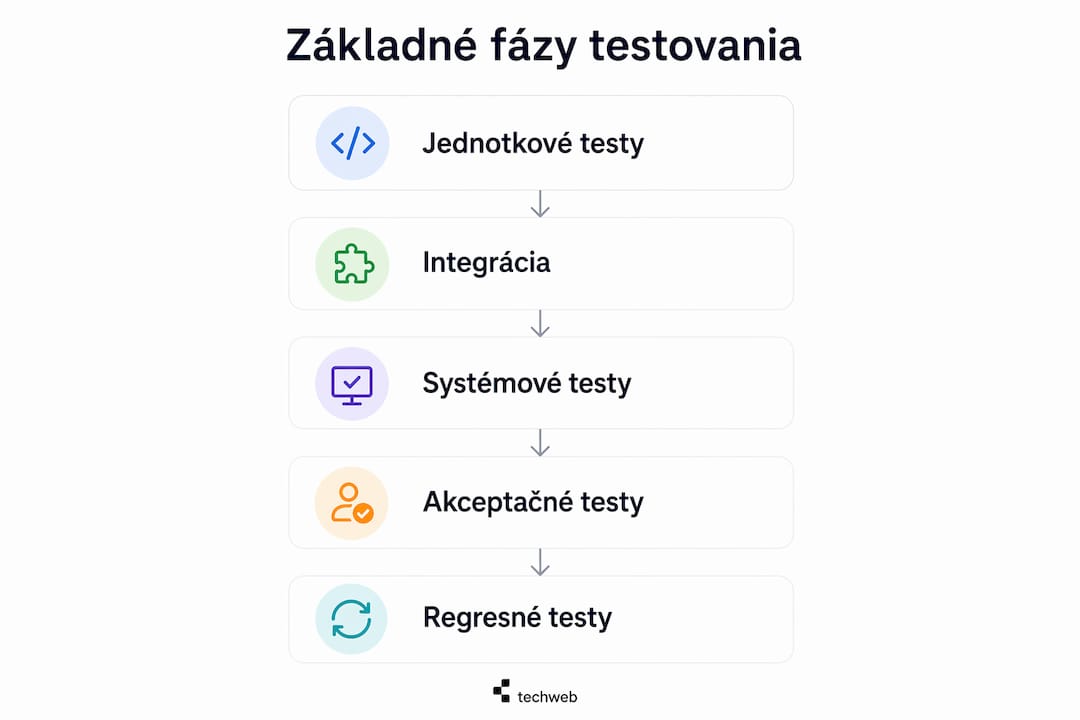 Prehľadná infografika predstavuje hlavné etapy testovania aplikácie a krok za krokom ukazuje, ako celý proces prebieha.