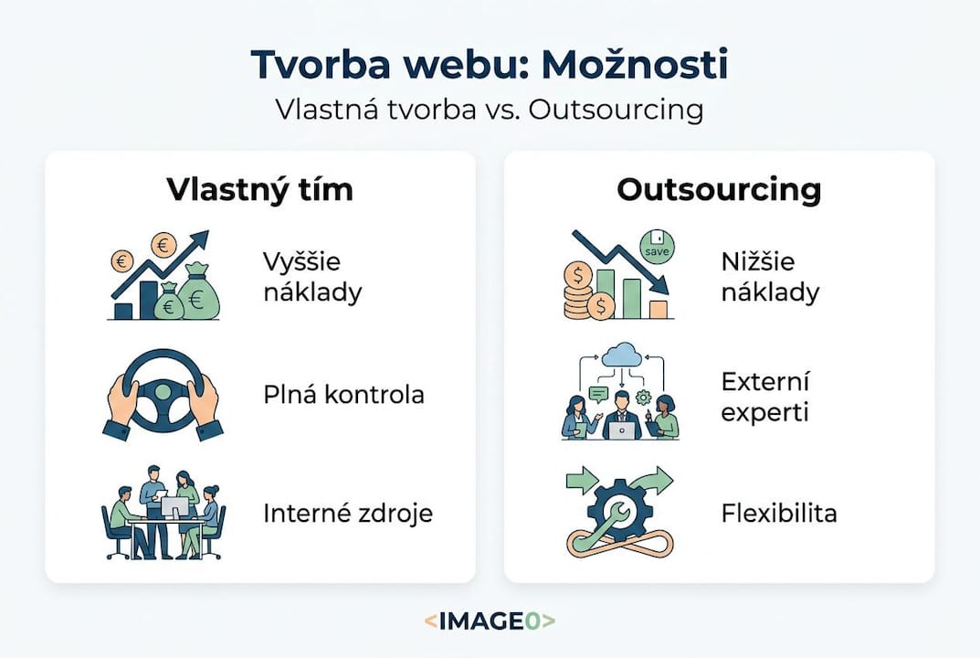 Prehľadná infografika: Vlastný tím vs. outsourcing pri vývoji webu – čo sa oplatí viac?