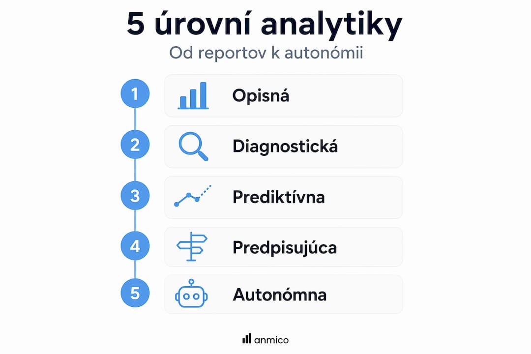 Prehľadná infografika zobrazujúca päť stupňov analytiky