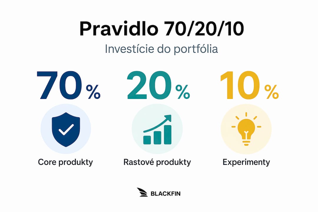 Prehľadná infografika o rozdelení investícií podľa pravidla 70-20-10