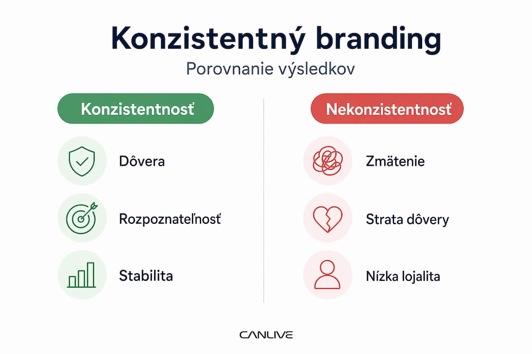 Prehľadná infografika, ktorá názorne porovnáva, ako vyzerá jednotný a nejednotný firemný štýl.