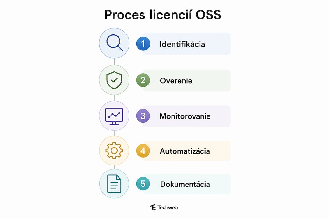 Prehľadný grafický sprievodca licenčným posudzovaním open source softvéru