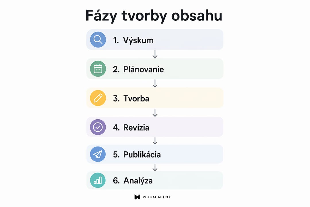 Prehľadná infografika, ktorá zachytáva všetkých šesť krokov pri tvorbe obsahu