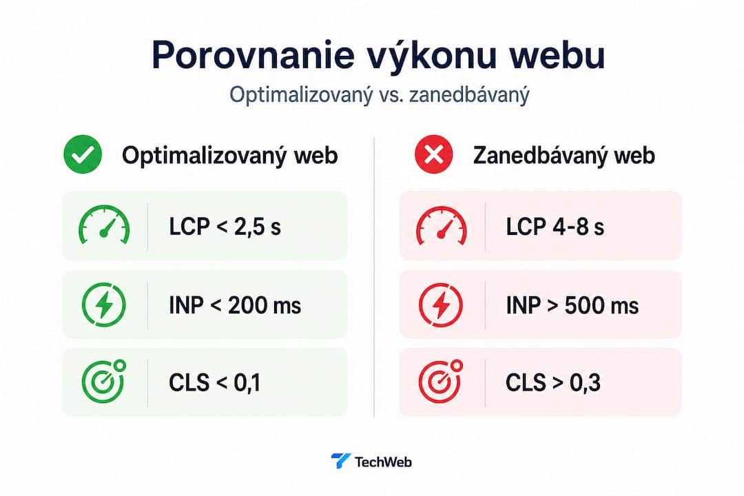 Prehľadná infografika, ktorá porovnáva najdôležitejšie ukazovatele výkonu webových stránok